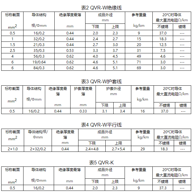 上海大眾汽車用耐熱、耐低溫電線規(guī)格和結(jié)構(gòu)